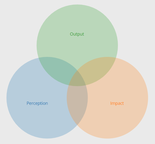 The Intersection of Output, Impact, and Perception